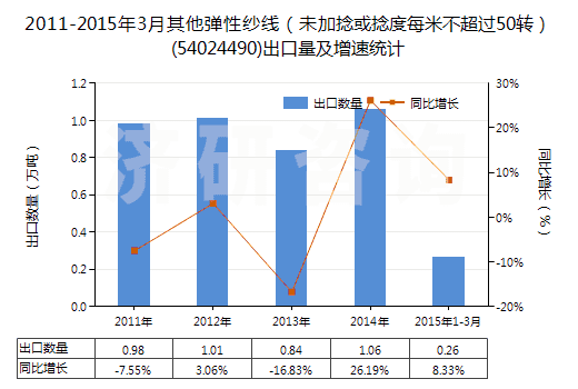 2011-2015年3月其他彈性紗線（未加捻或捻度每米不超過50轉(zhuǎn)）(54024490)出口量及增速統(tǒng)計